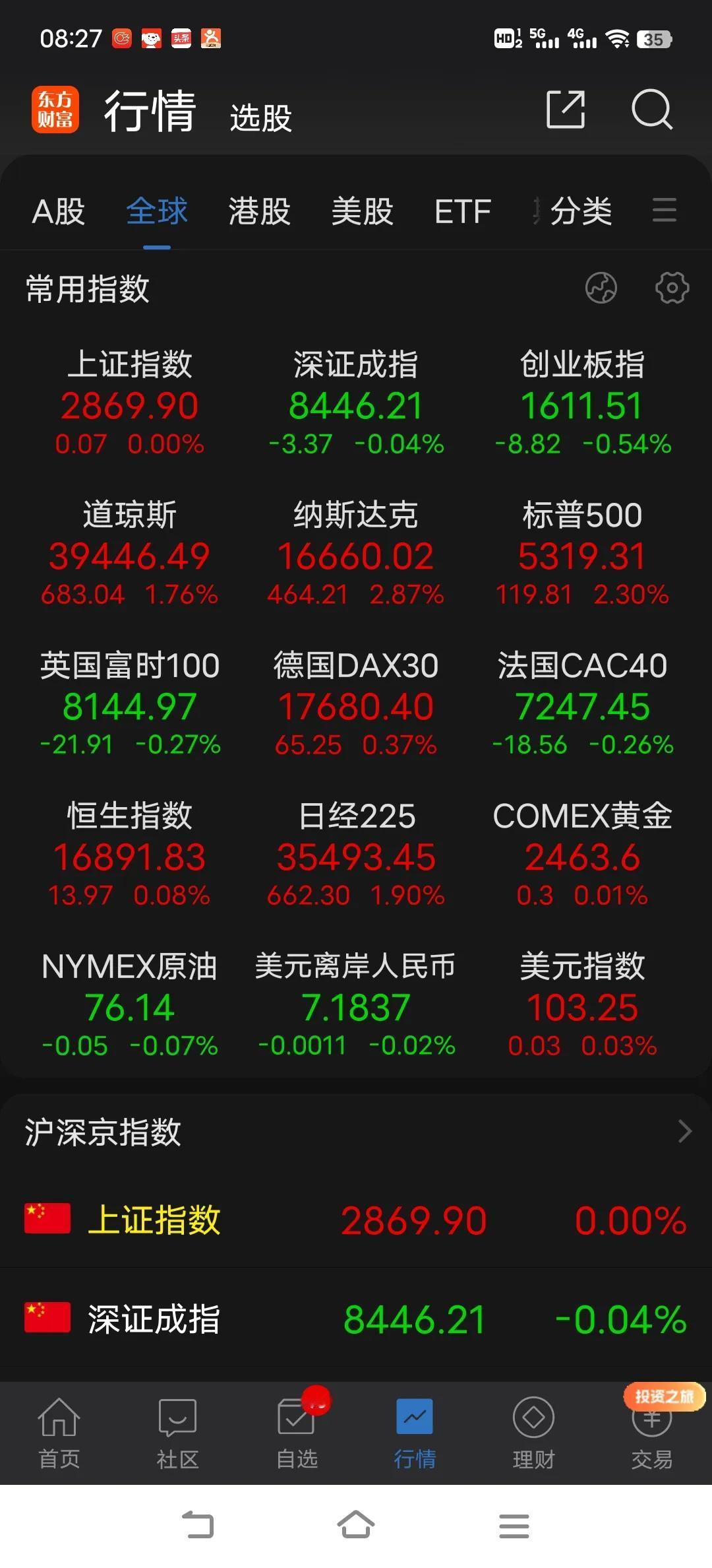 美日联动最大，美股大涨最受益是日股，日股大幅高开后直接上冲。但这没过多久又掉下来