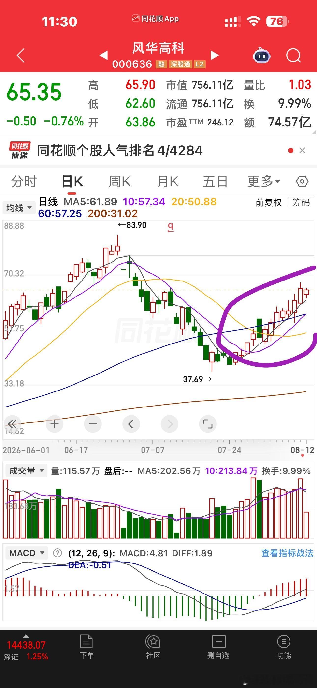 这个月好些科技股都八连阳了，还是好强的这个月是不是好多老铁随便都抓了二三十个点了