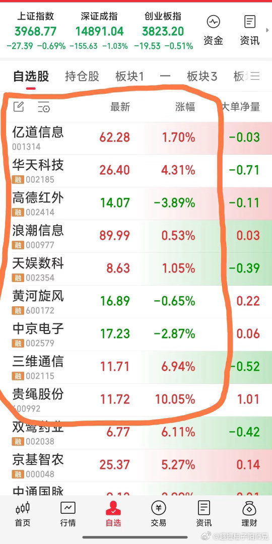 【今日最新战况：现重点关注9牛】现重点关注9牛：华天科技，浪潮信息，高德红外，三