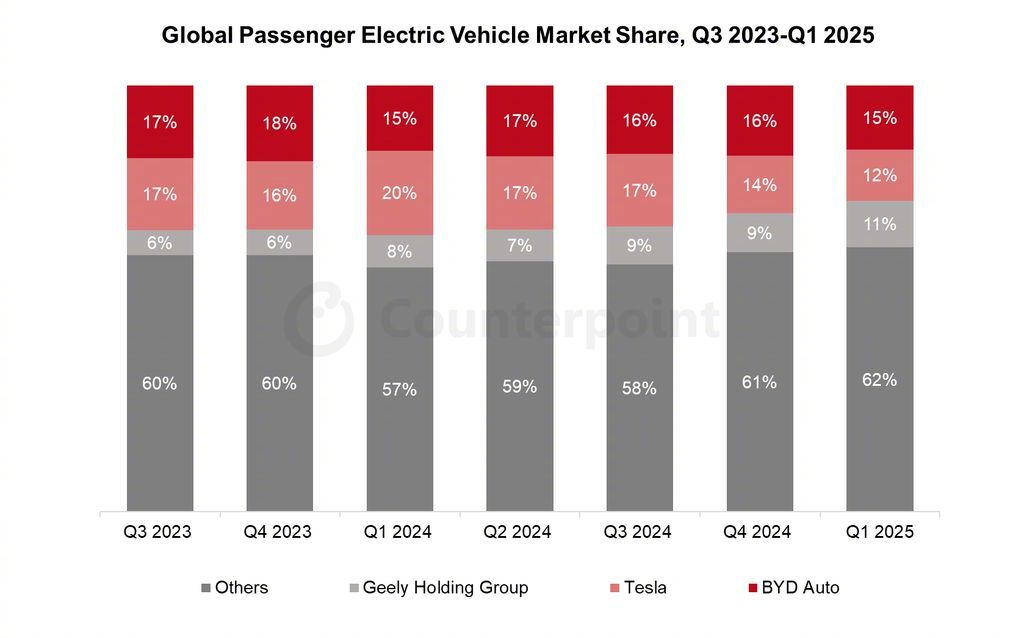 【CounterPoint 报告 2025Q1 全球乘用电动车：比亚迪占 15%