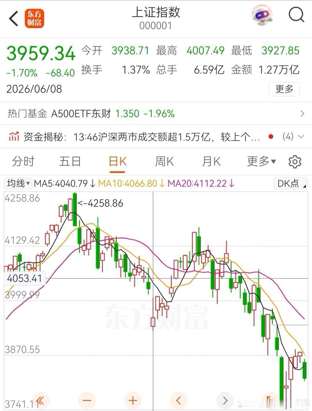 一周以来，A股首次收跌！数月以来，A股涨跌参半！本博用人格担保，A股明天不会跌！