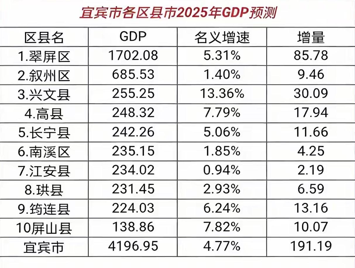 宜宾各区县2025年GDP预测出炉：翠屏区强势领先、兴文县超高县、屏山县垫底
宜