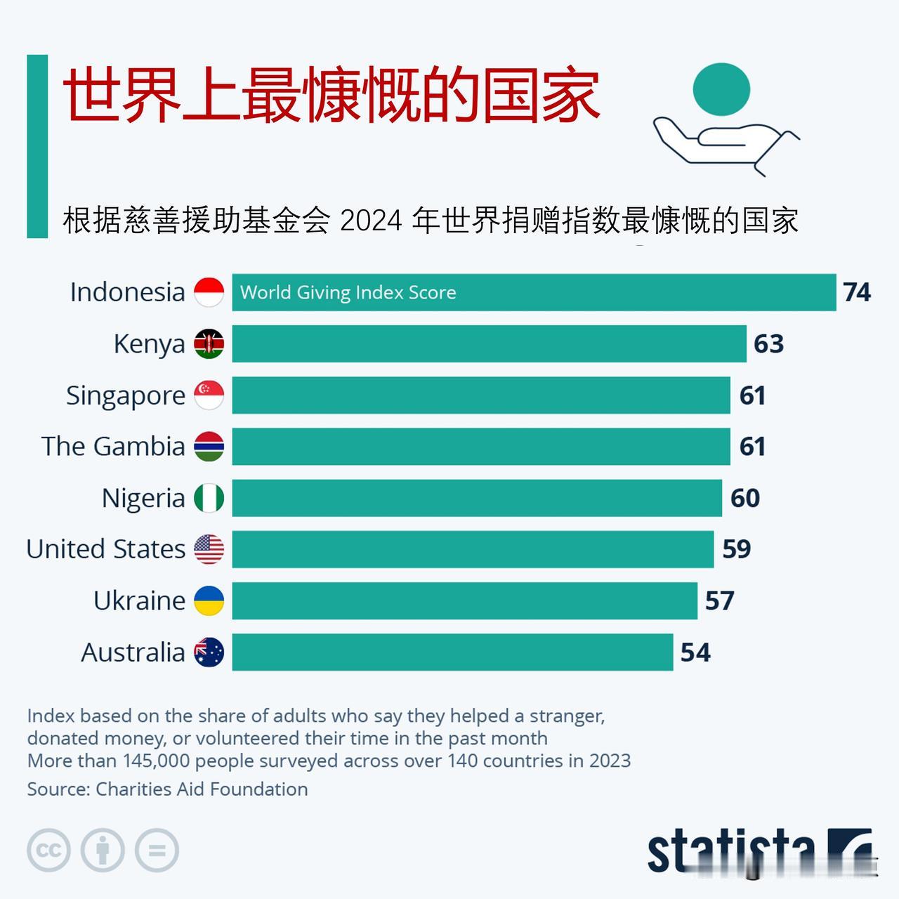 谁是世界上最慷慨的国家？

“Giving Tuesday”活动始于 2012 