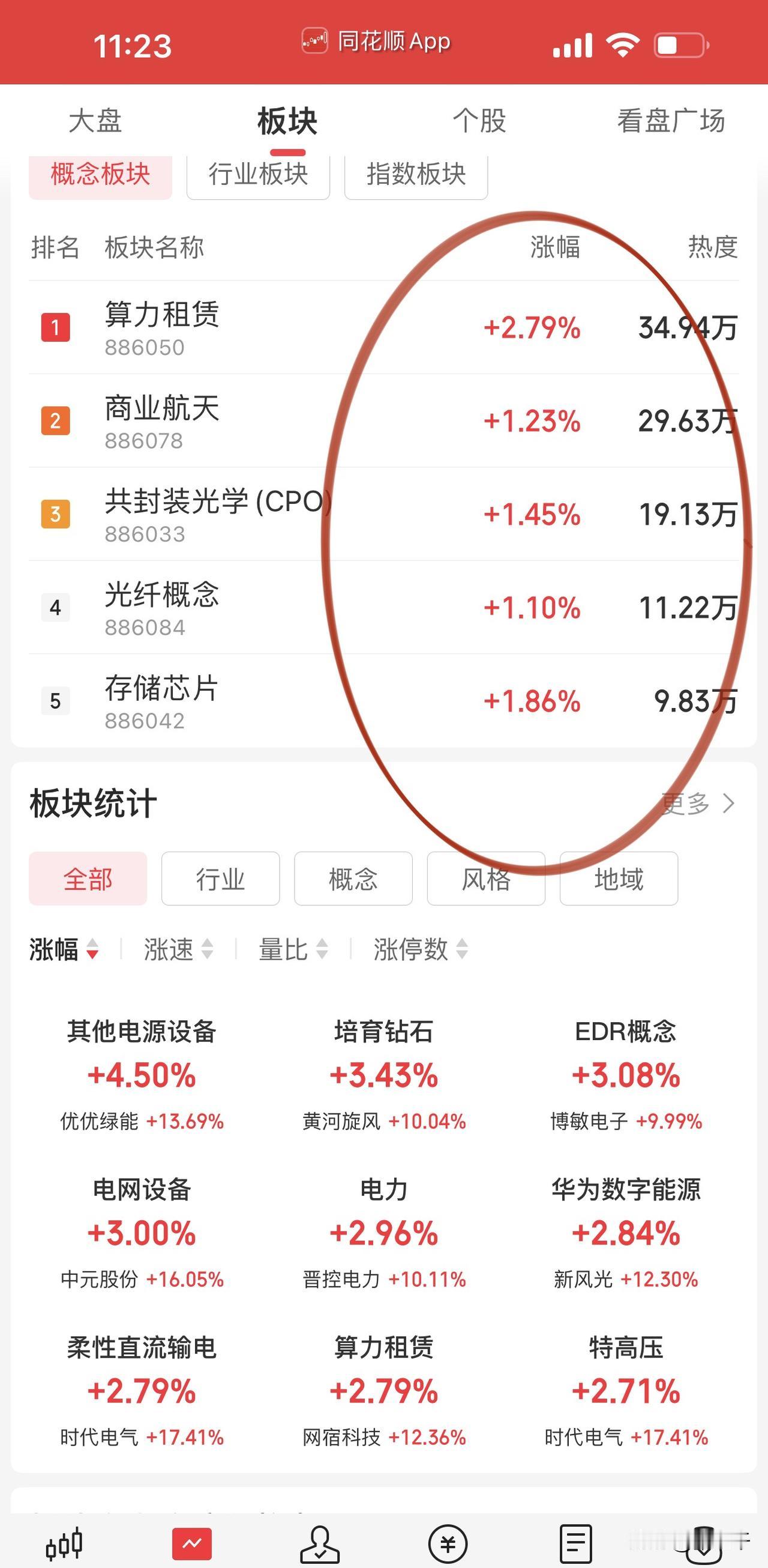 午评，科技拒绝调整！
算力股和电力股持续走强且摁下不表；
临近午盘存储板块全面翻