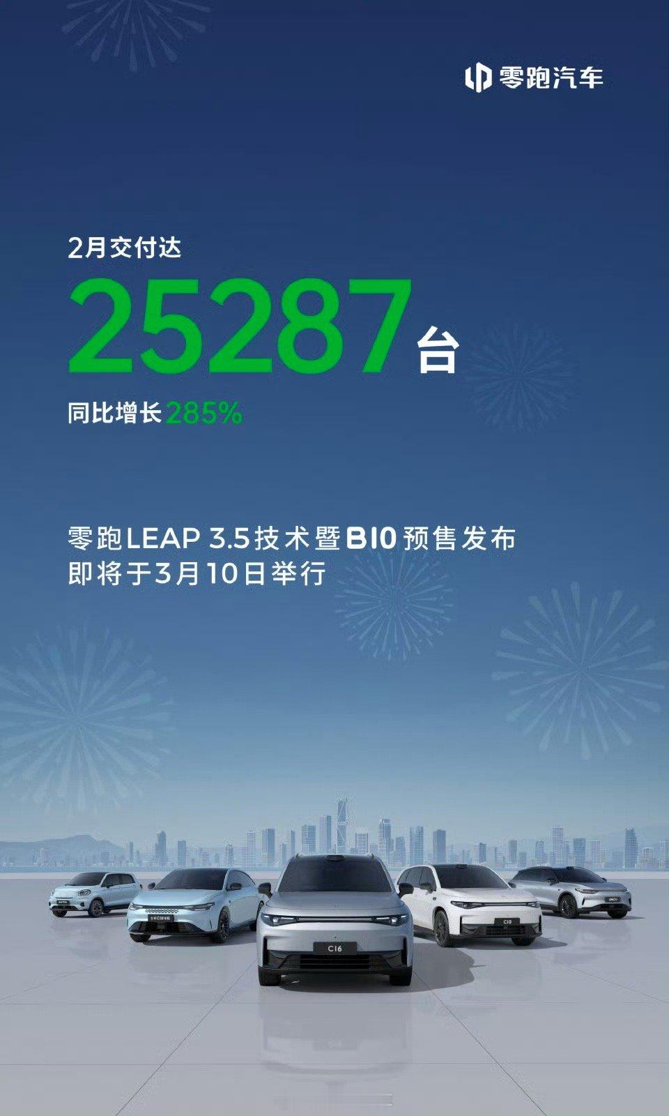 零跑发布 2 月交付数据，共交付 25,287 台。3 月对于零跑来说有一件大事