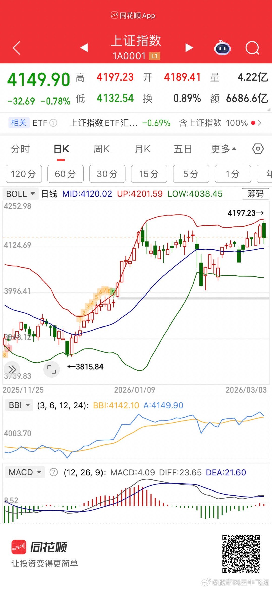 看走势  近期就是围绕boll上中下轨波动震荡了 