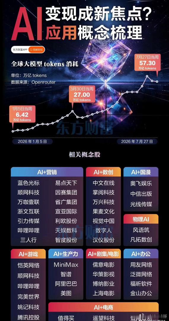OpenRouter硬核发声！全球Token调用量半年狂飙10倍，AI应用正迎来