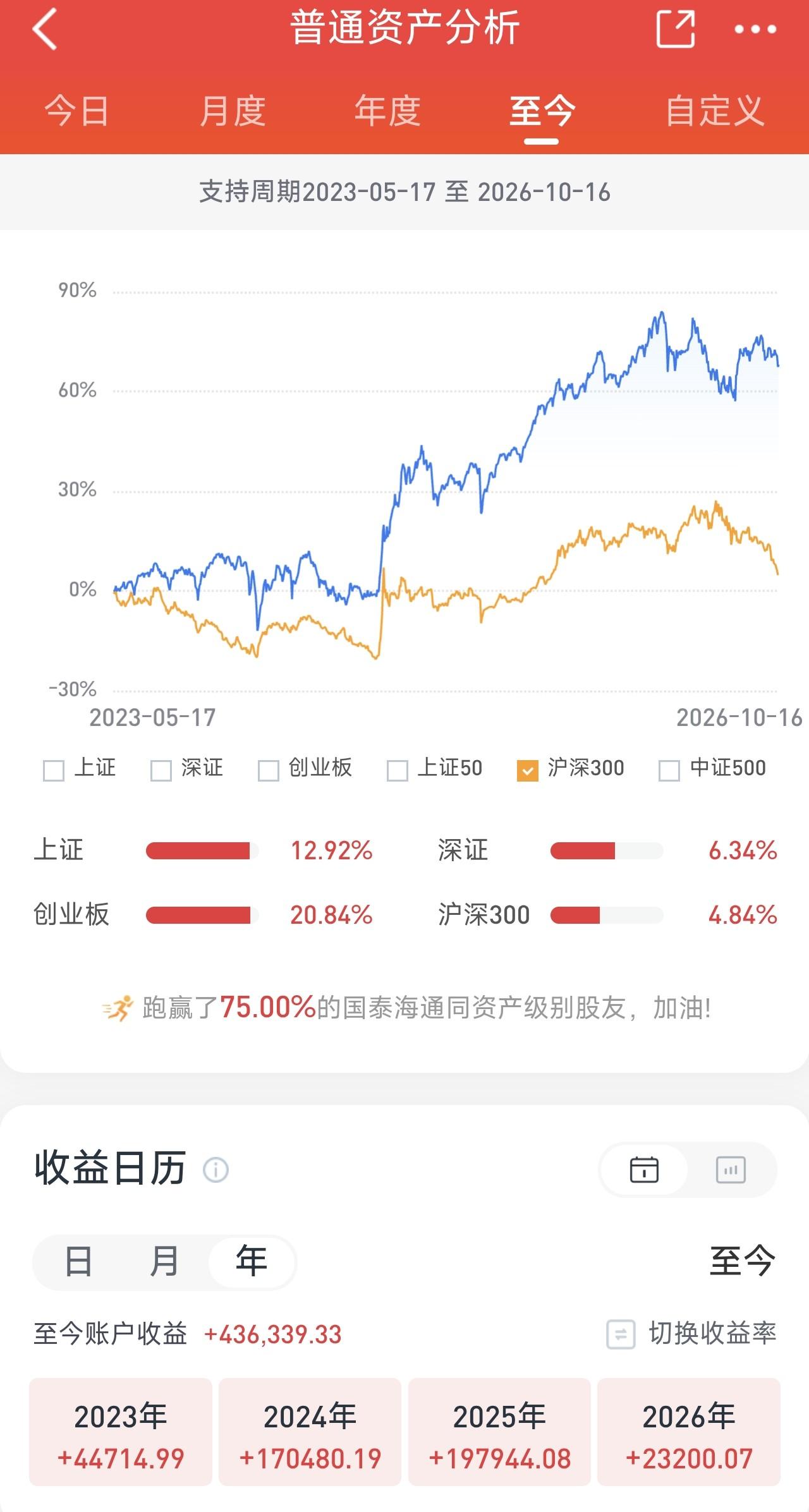 这轮牛市，没有买入科技股，是幸运的，也是最正确的选择！

炒股这么多年，我越来越
