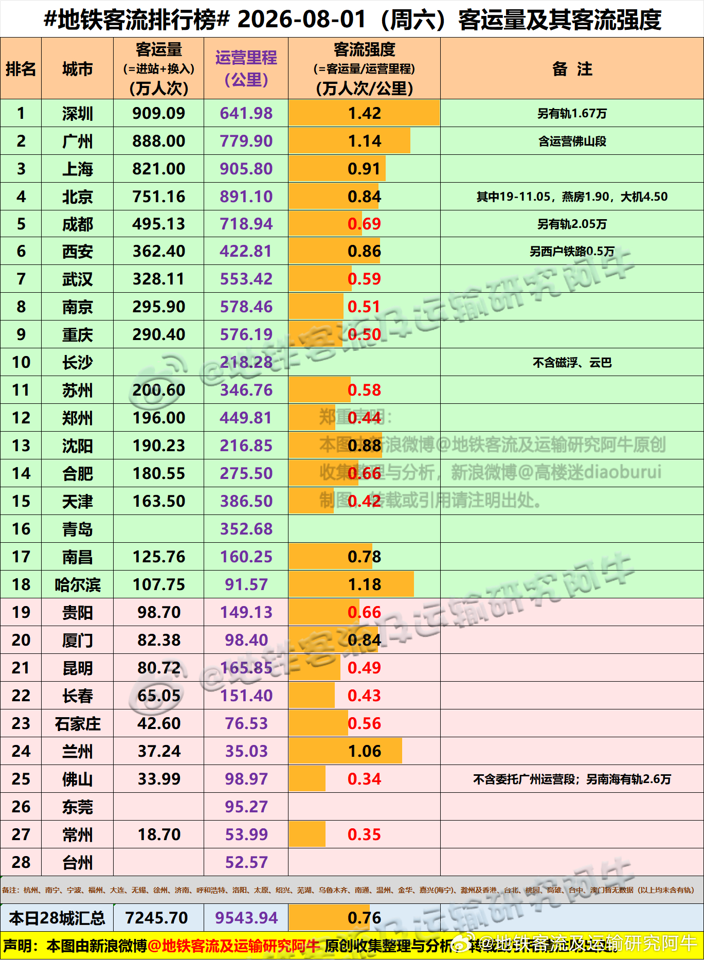 【中国城市地铁客流排行榜 2026-08-01（周六，农历六月十九，中国地铁客流