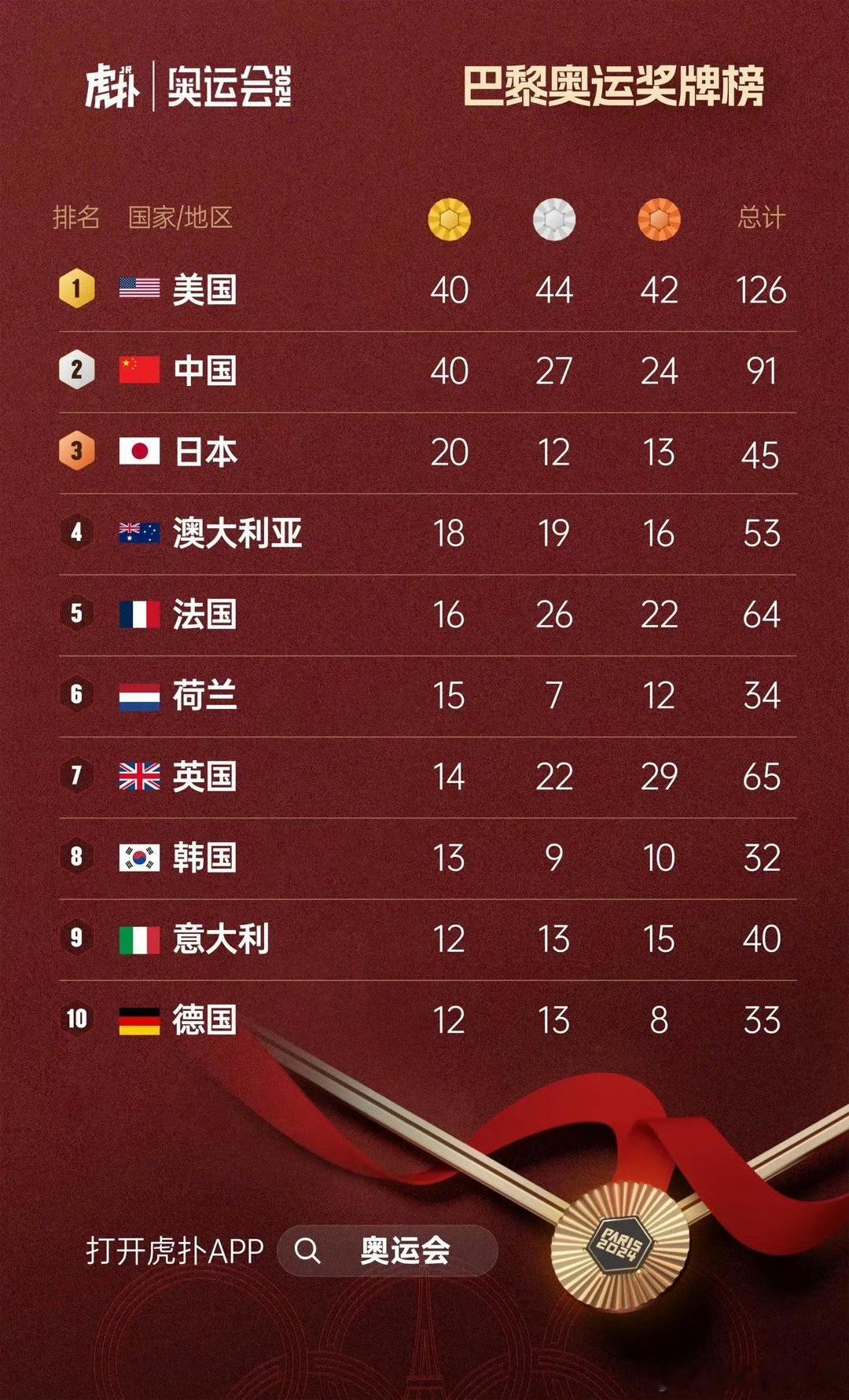#中国金牌榜并列第一#中国真棒！[good]每4年一次的奥运会感觉都会带动全民运