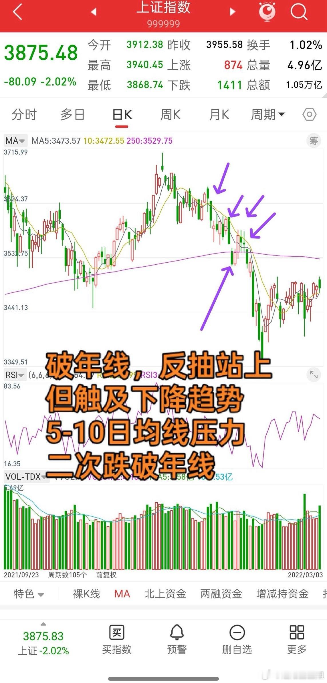 A股，缩量下跌，该来的还是来了！最担心的就是这种走势，最终还是来了，很多朋友看我