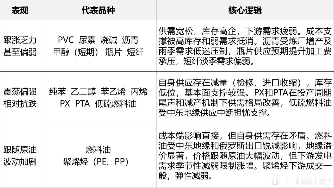 化工 参阅，真正称得上弱的只有PVC、烧碱、尿素。 