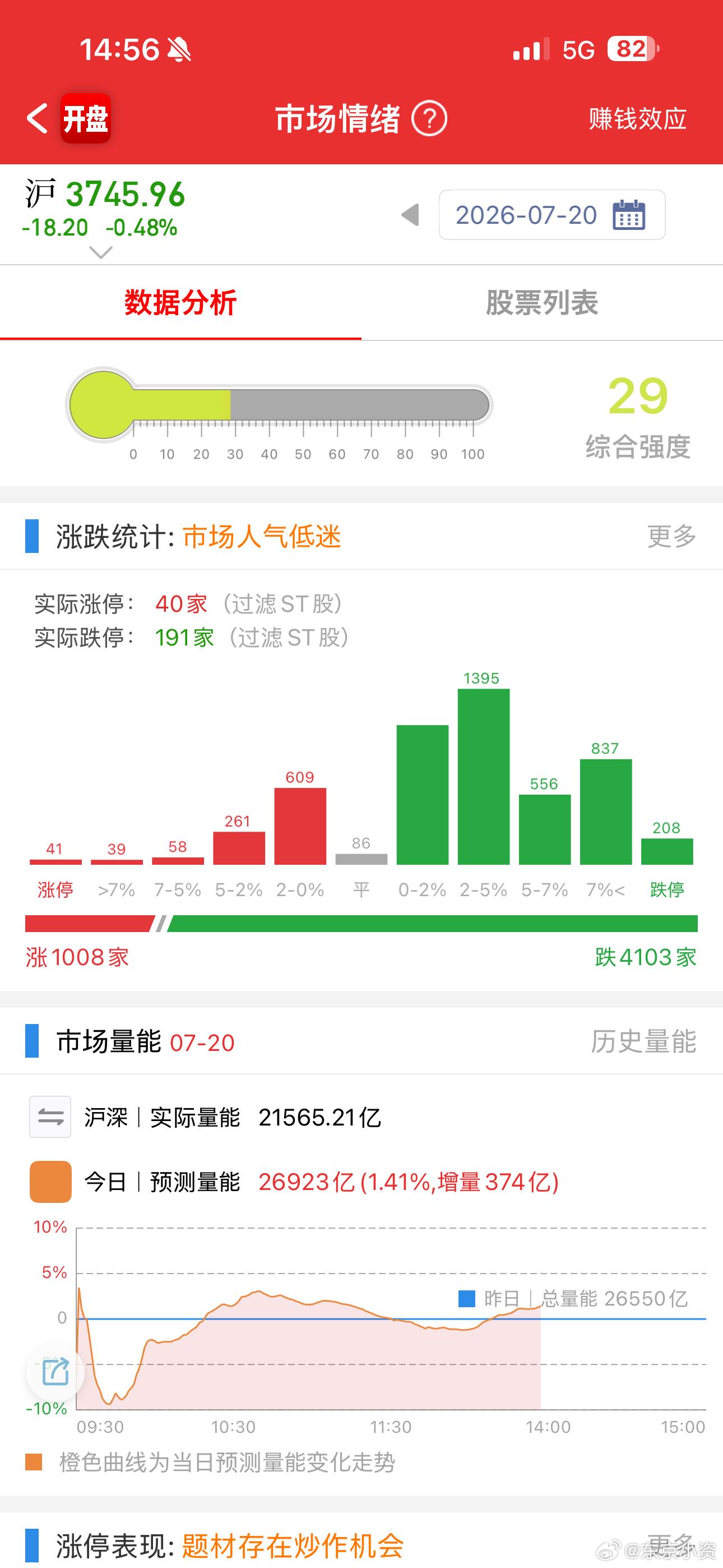 一会儿功夫没看盘，跌停又快200家