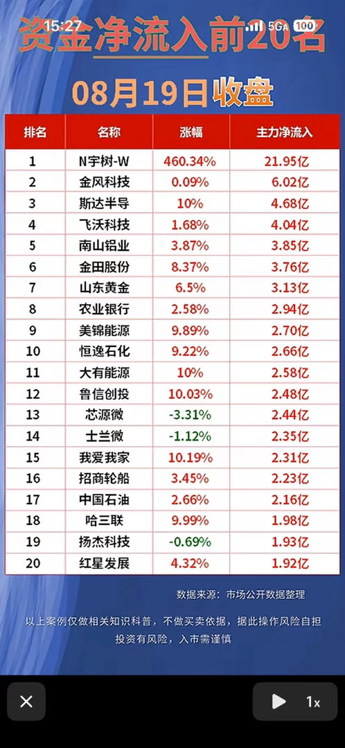 8月19日股市净流入与净流出前20名公司。8月19日的股市就像一场激烈的战役，净