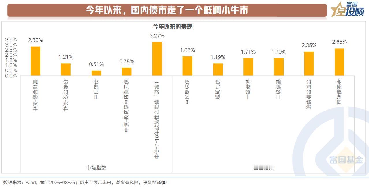 【今年以来，国内债市走了一个低调小牛市】

今年以来，国内债市在偏悲观的预期中开