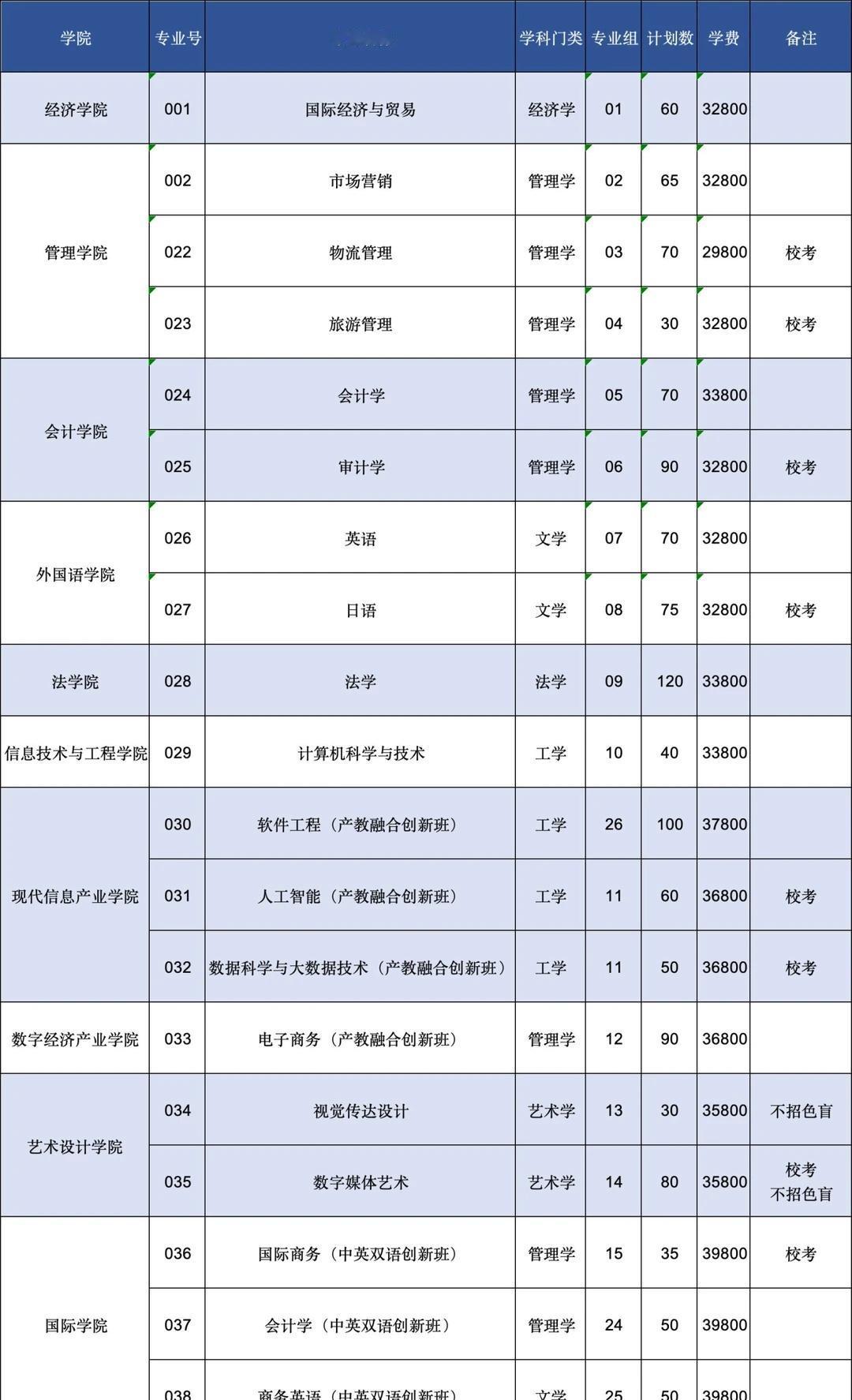 广州商学院26插本招生计划
P1普通批
P2建档立卡批
P3退役士兵批
	
广东