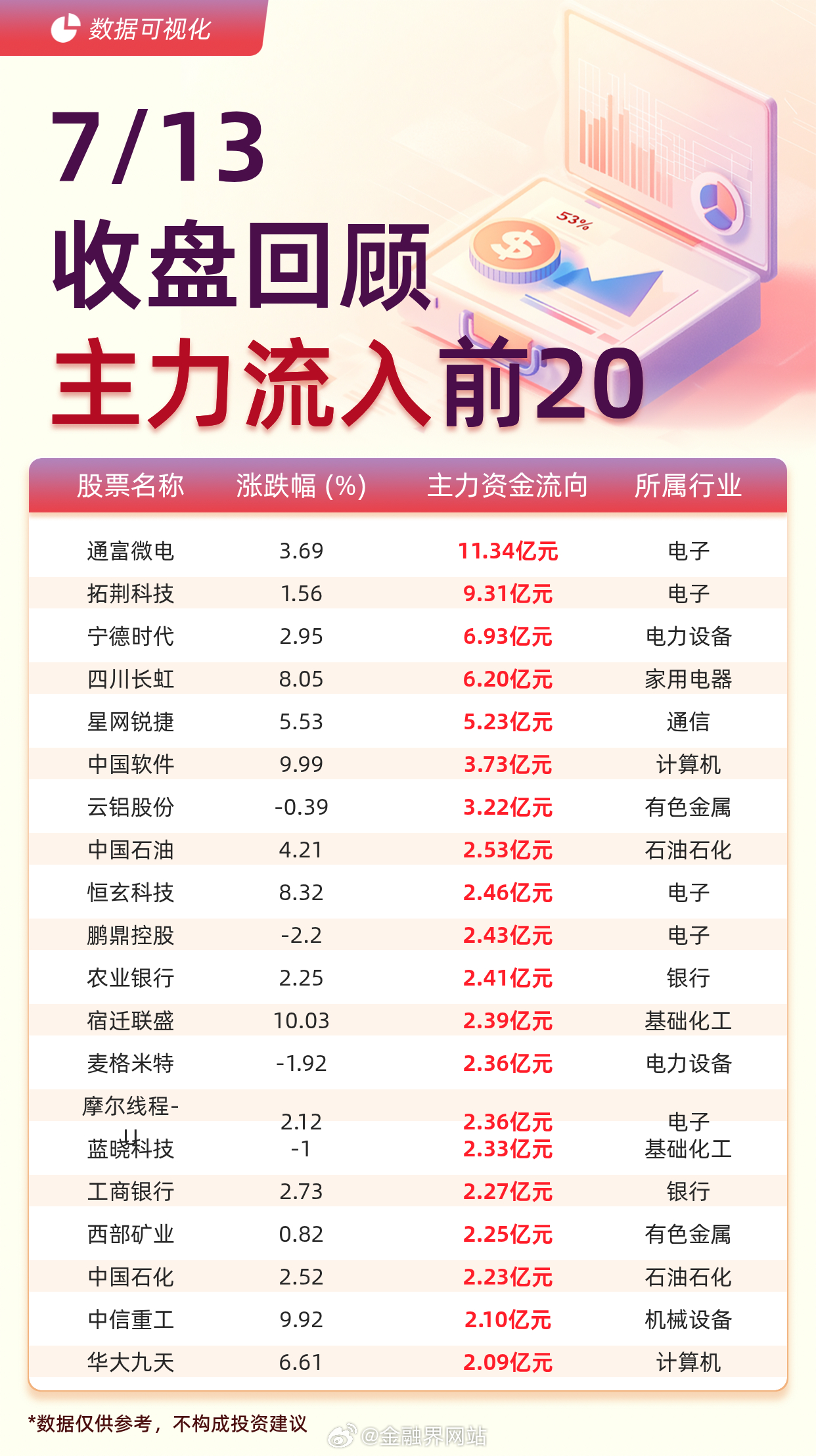 【主力资金流入前20：通富微电流入11.34亿元、拓荆科技流入9.31亿元】 据