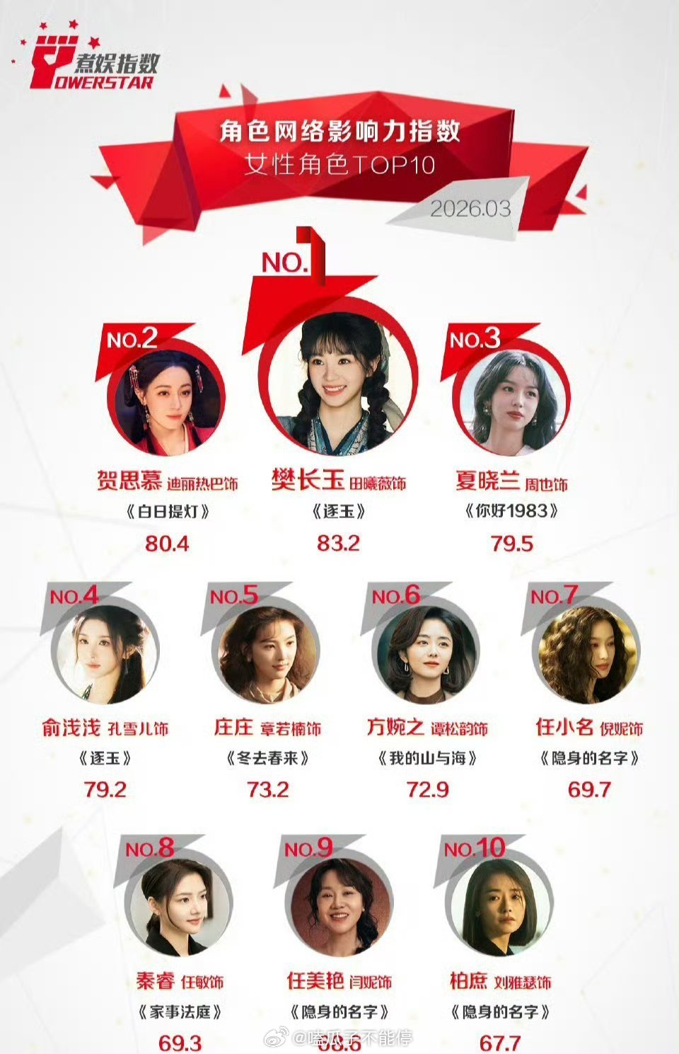 2026年3月份女性角色影响力Top10田曦薇《逐玉》樊长玉角色登顶第一 