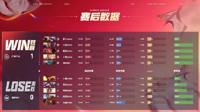 鹤辞安琪拉MVPWE对战TTGTTG先拿一局1:0WE鹤辞安琪拉获得本局MVP 