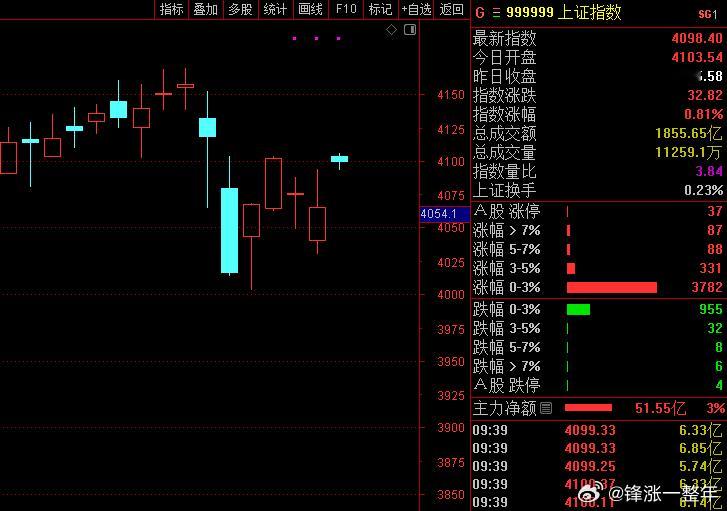 A股 指数大幅度高开，不错不错 