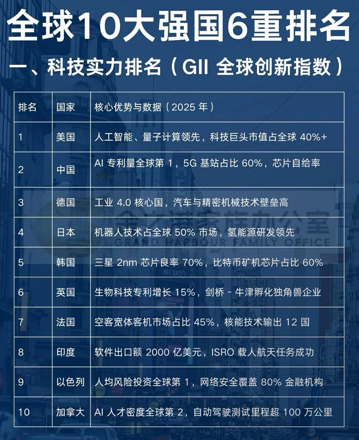 网友搞的全球十大强国六重排名，有道理吗？