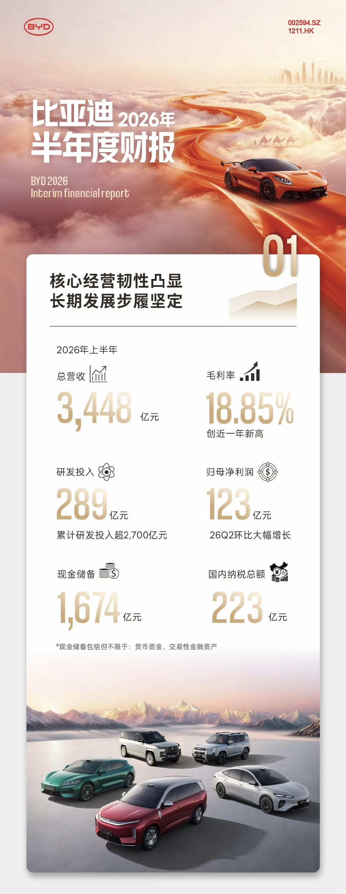 比亚迪2026年半年报发布，归母净利润123亿元

日均净利润：6795.58万
