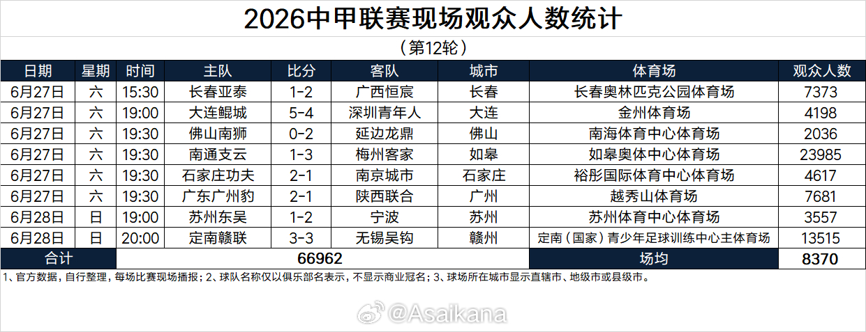 2026中甲联赛现场观众人数统计（第12轮） 