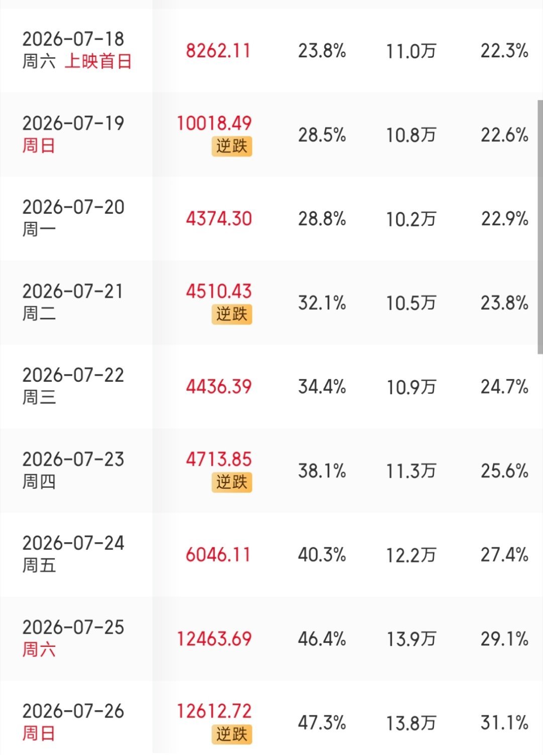 动画电影八仙，周天逆跌周六八仙连续两天单日票房破亿八仙单日票房多次逆跌