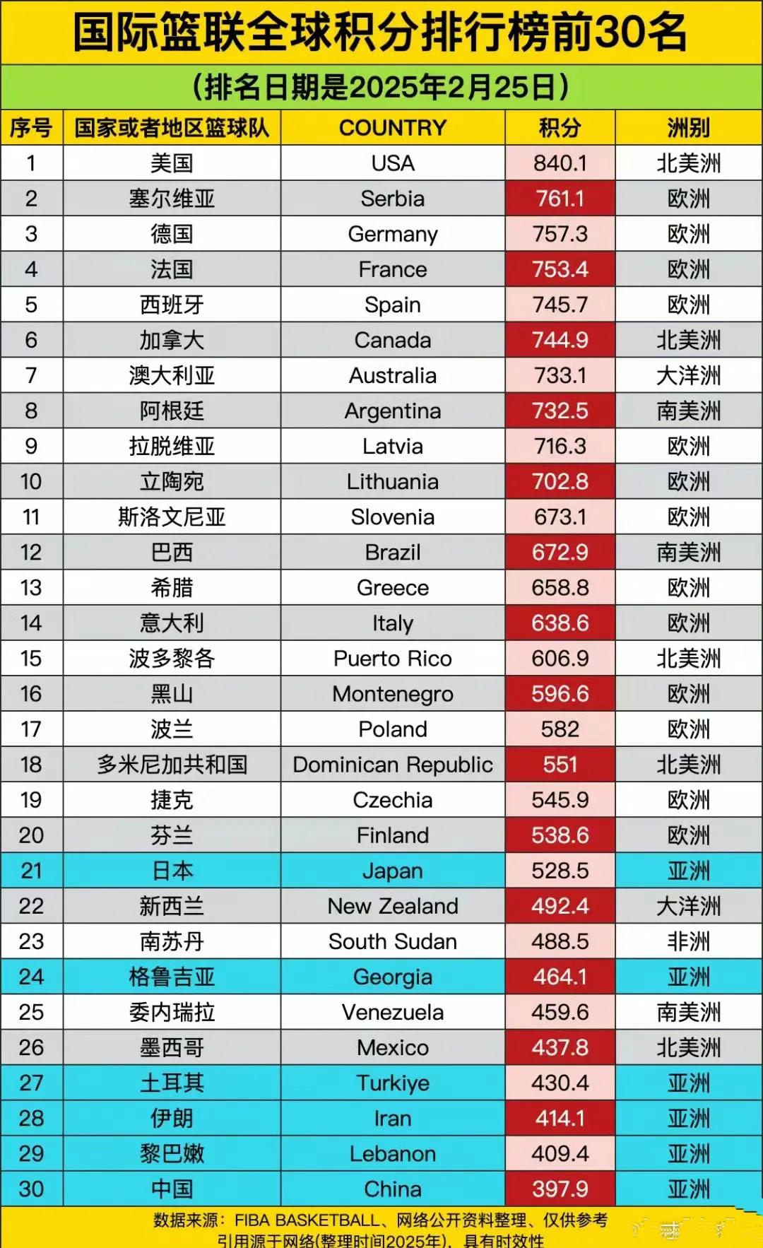 国际篮联最新世界排名，我们已经第30啦。

美国男篮仍然是世界第一。

塞尔维亚