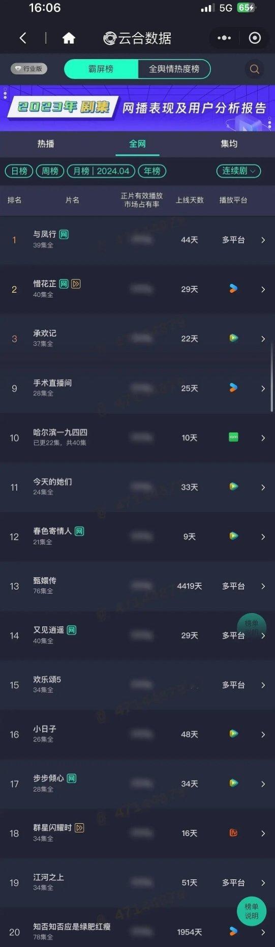 云合年榜前 30，赵丽颖一人占了三部[666] 与凤行第一 ，知否第二十，楚乔第