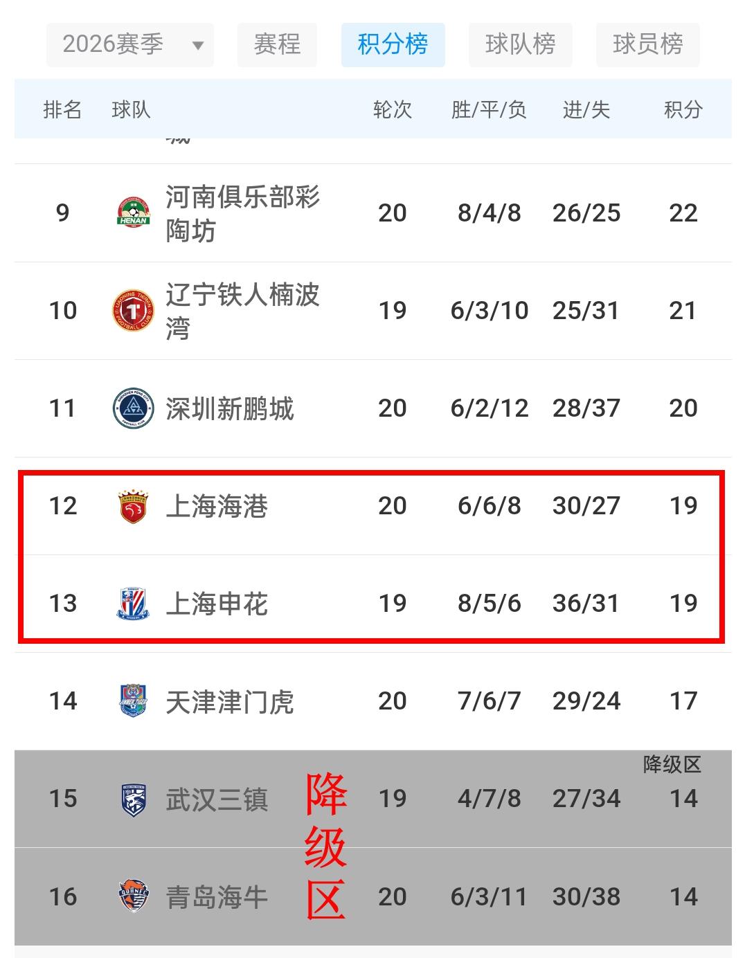 上海双雄再瞎搞要到降级区了，目前只领先天津2分，领先降级区才5分。
中超一般保级