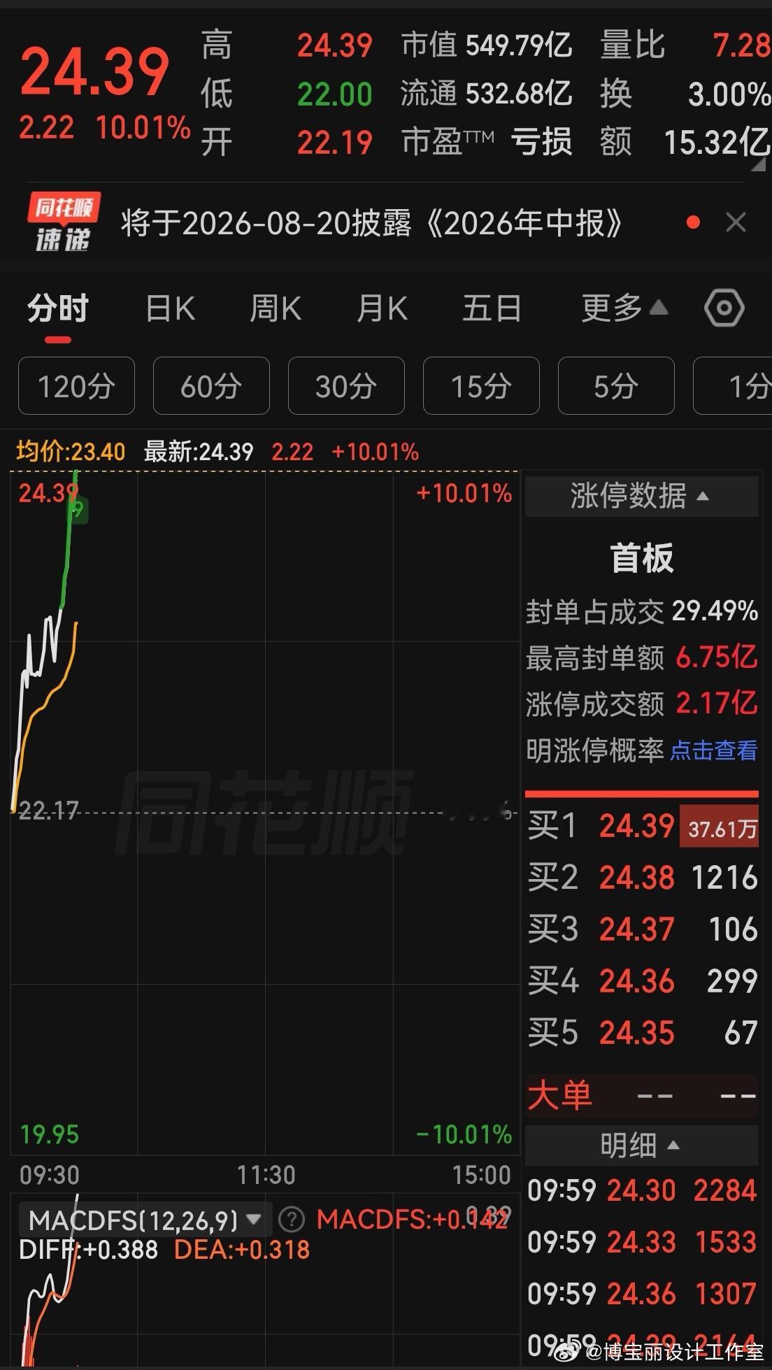 超豪母公司V型反转第一板