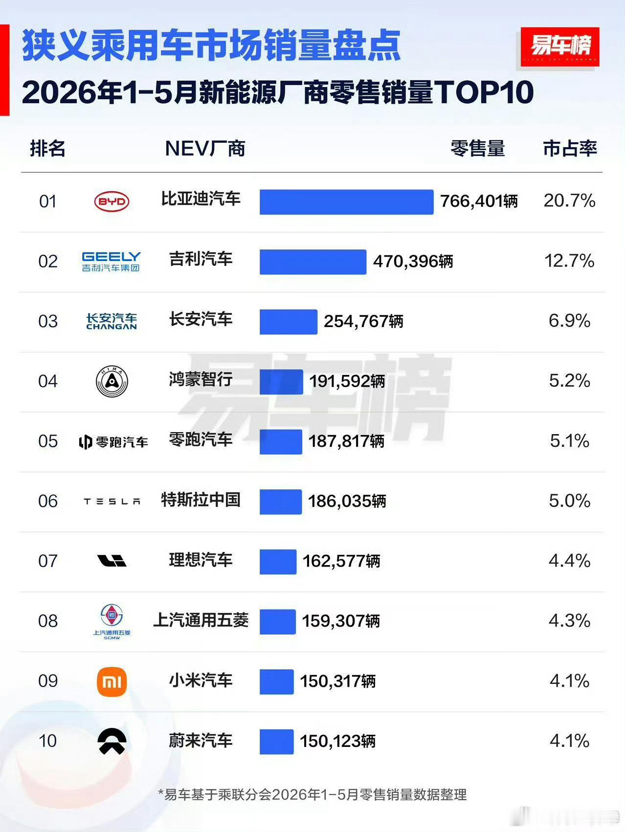 左右观车 1-5月新能源车哪家卖得好？TOP10 榜单显示，第一名还是他，蔚来进