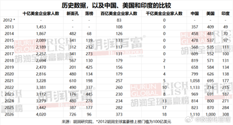 胡润研究院发布了《2026胡润全球富豪榜》，中国重新超越美国，成为“10亿美元企