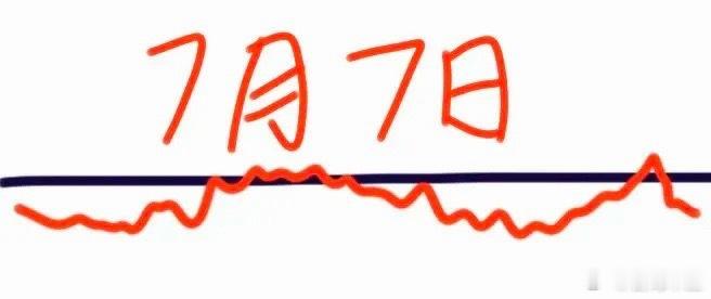 明天是7月7日星期二，大盘会怎么走呢？下面就是我的看法：请看图，预计会低开低走一