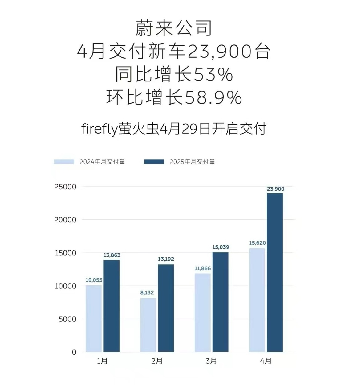 蔚来 5月1日，据蔚来消息，2025年4月，蔚来公司交付新车23,900台，同比