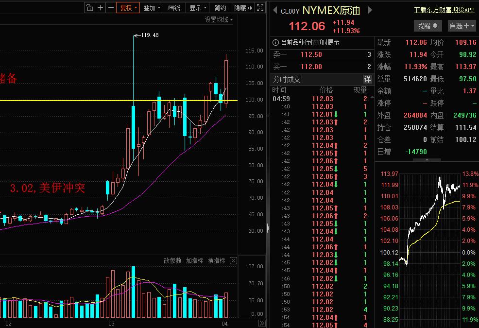 白跌了！真是白跌！A股白天低开低走杀跌，美股晚上低开高走逆转！周四白天A股受美伊