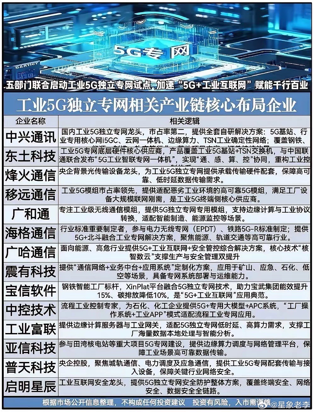 5G+工业互联网近期利好频传，其中暗藏投资机会。工信部等五部门开启工业5G独立专