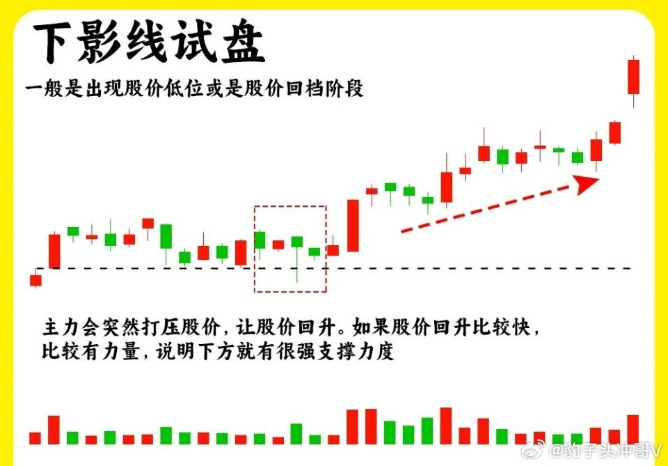 主力在启动拉升之前都会做一个动作就是试盘，而且很多人都错了，那就是主力试盘以后未