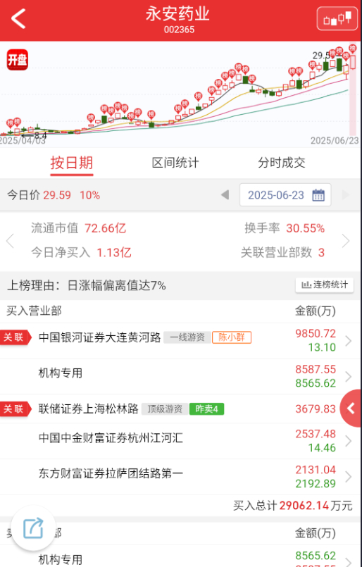 $永安药业 sz002365$ 中毅达终于没有续杯，竞价高开后缩量拉板，永安这个