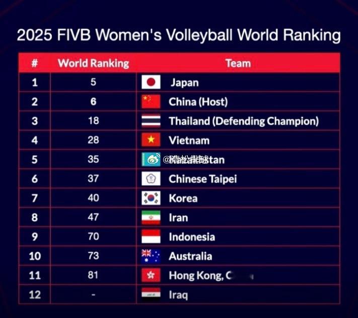2026年亚洲女排锦标赛小组赛分组A组：中国🇨🇳、中国台北🇨🇳、伊朗🇮
