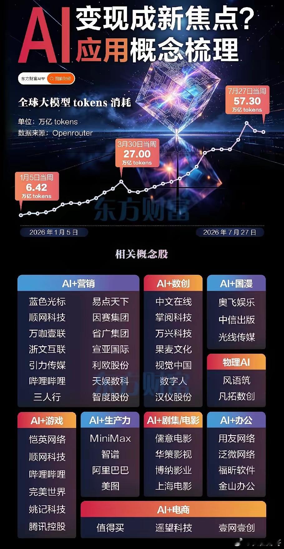 AI算力喧嚣过后，应用端商业化迎来高光时刻很长一段时间里，资金扎堆追逐算力、光模