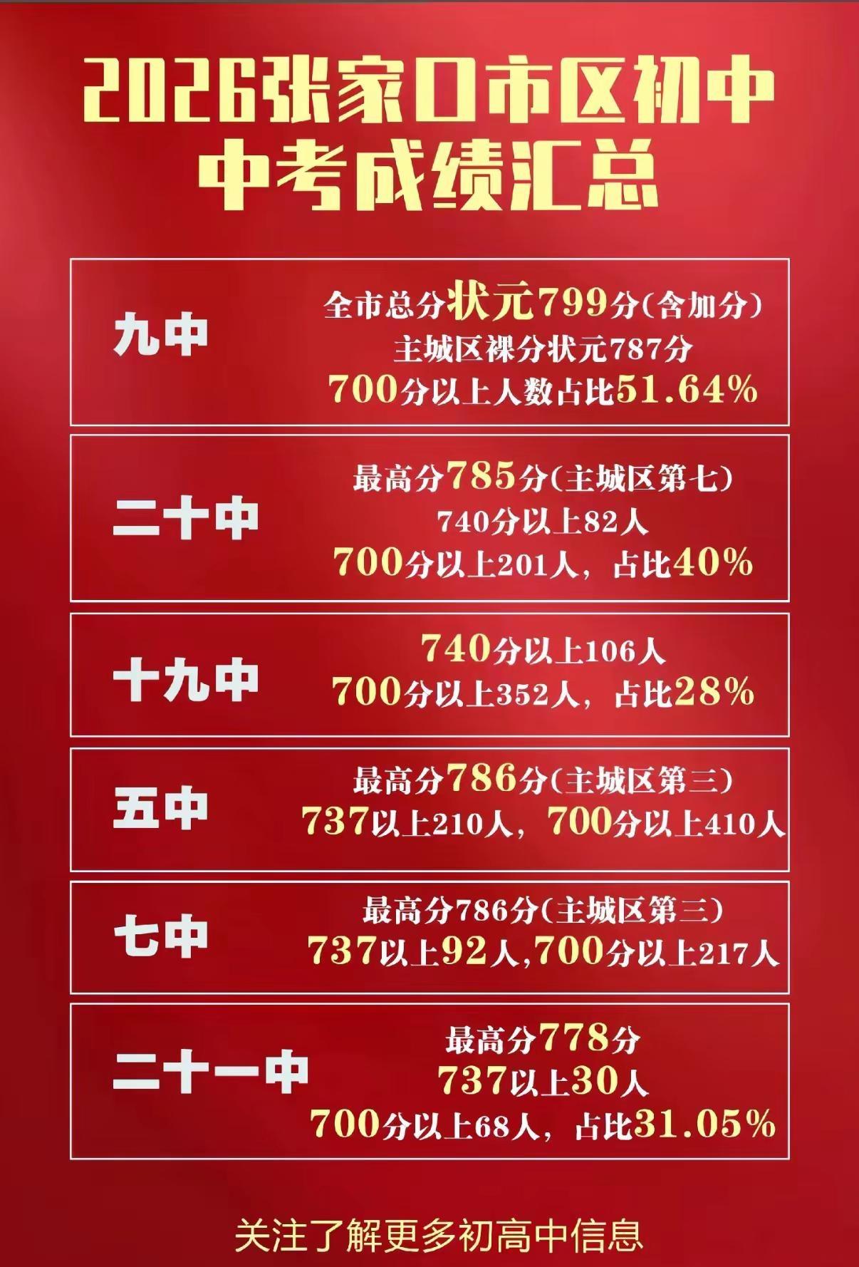 张家口公办初中升学对比。张家口2026中考市区初中成绩大排名来了！谁是真正天花板