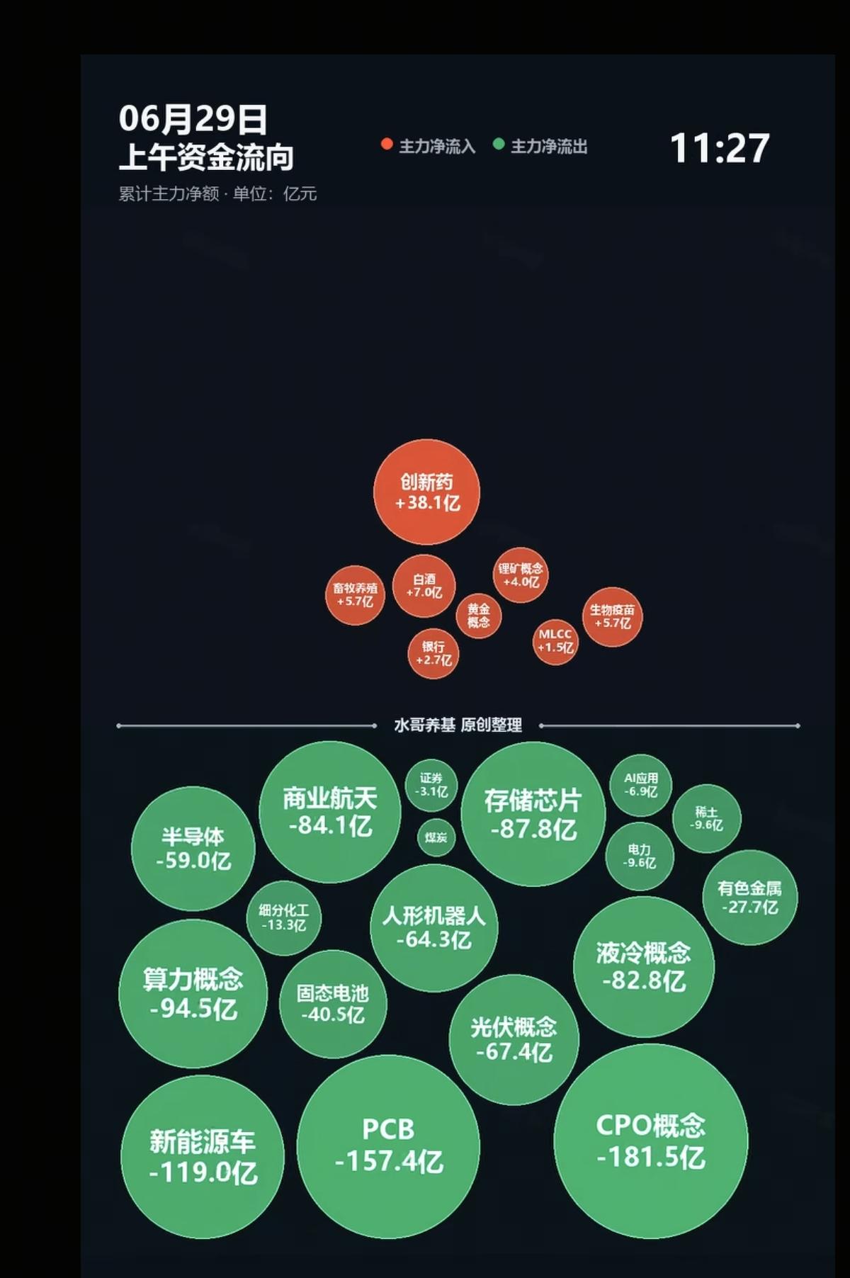 6.29周一  主力大资金：分时流向 监测图！

资金出逃板块：
CPO、PCB