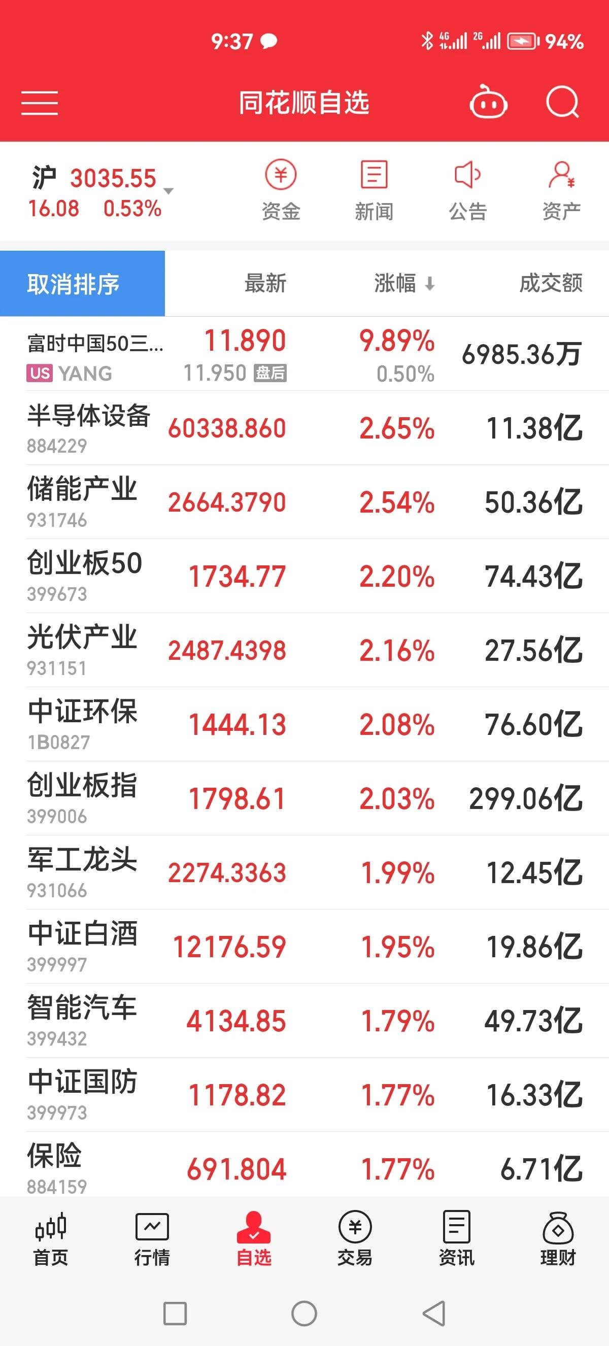 牛逼，这为了防止出现崩盘，郭嘉队开盘就出手了，大盘股全涨了[捂脸]