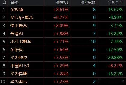 午间盘面复盘午间大盘稳稳收在5日均线之上，技术性反弹已经坐实，但反弹≠反转，行情