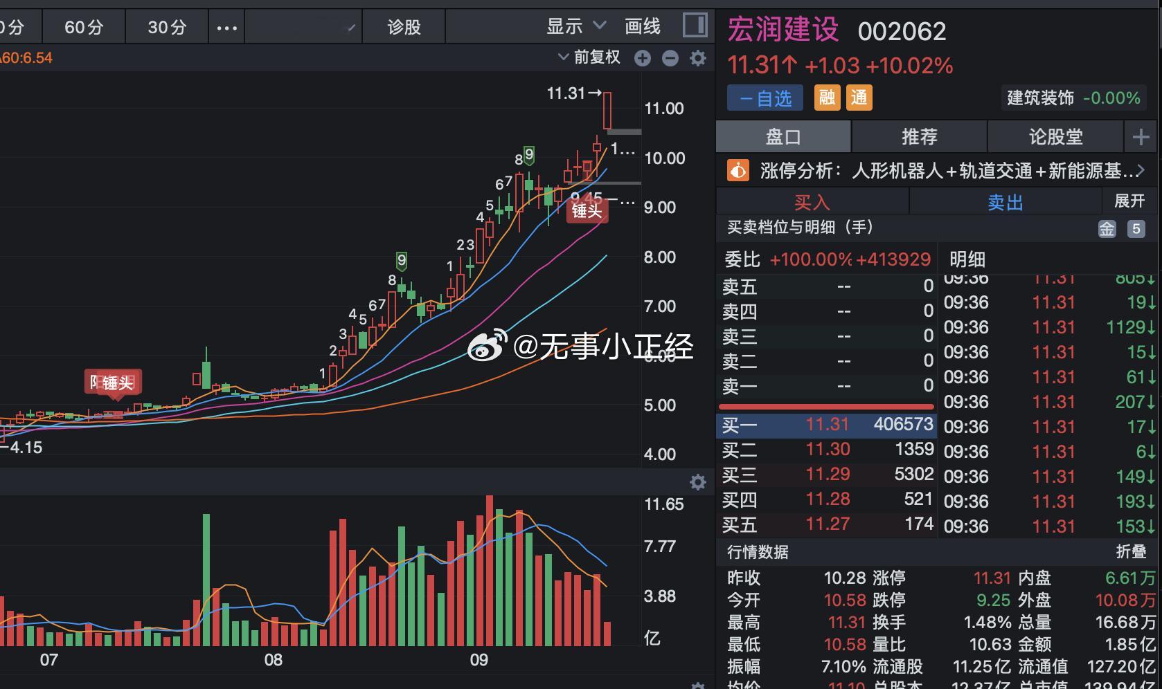 有订单之后，股价不知不觉翻两倍了 ​​​