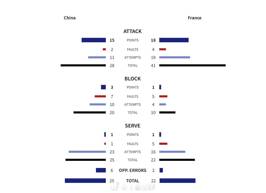 中国女排vs法国女排 第三局25-22，中国女排1-2（20-25, 25-27