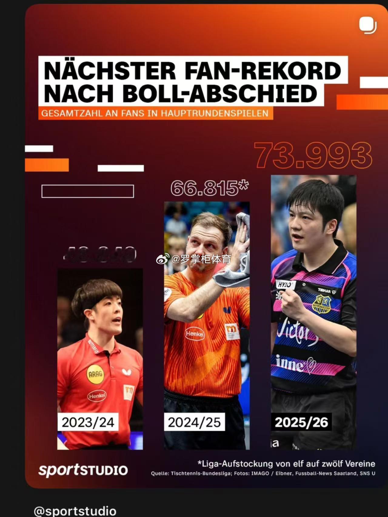 樊振东效应让德甲联赛破纪录樊振东让德国小众运动迎来高光时刻德国乒乓球甲级联赛，第