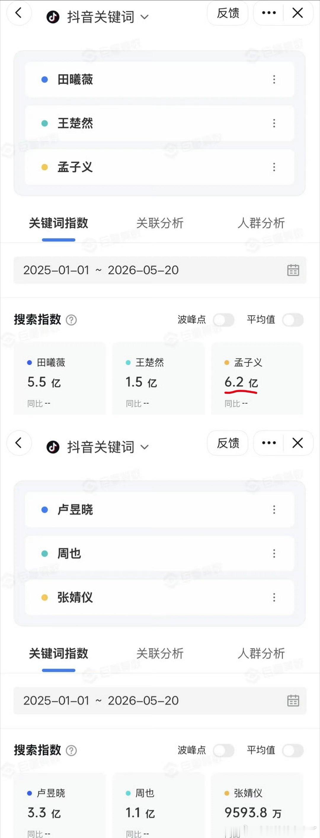 95花抖🎶近一年的指数排名孟子义指数破6.2亿排名第一，这两年热度好高，各数据